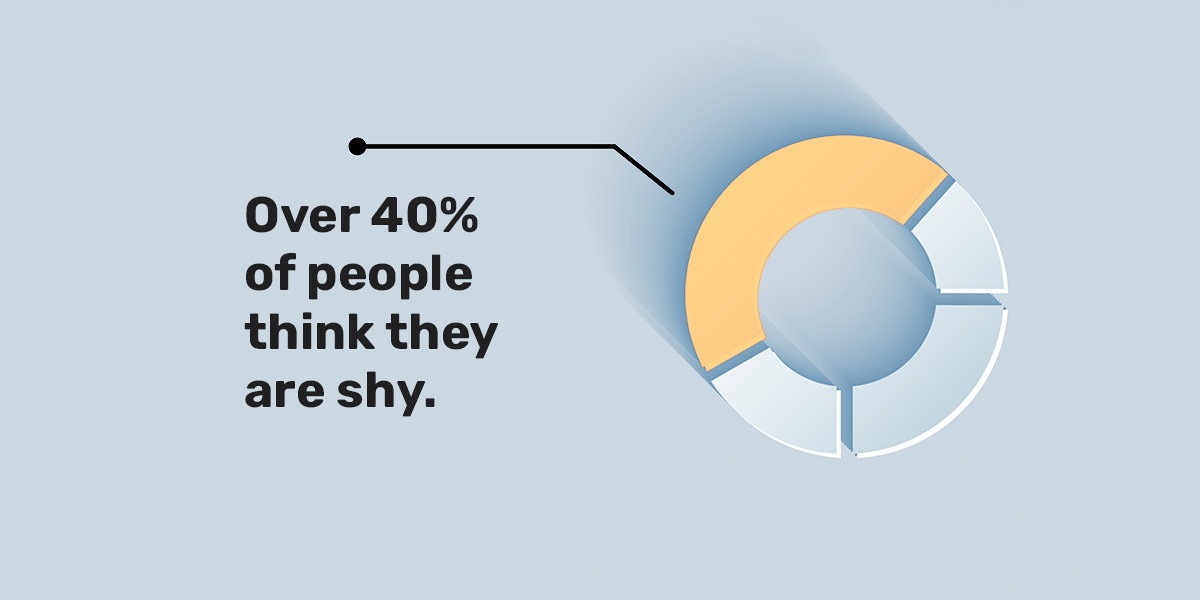 Over 40% of people think they are shy.