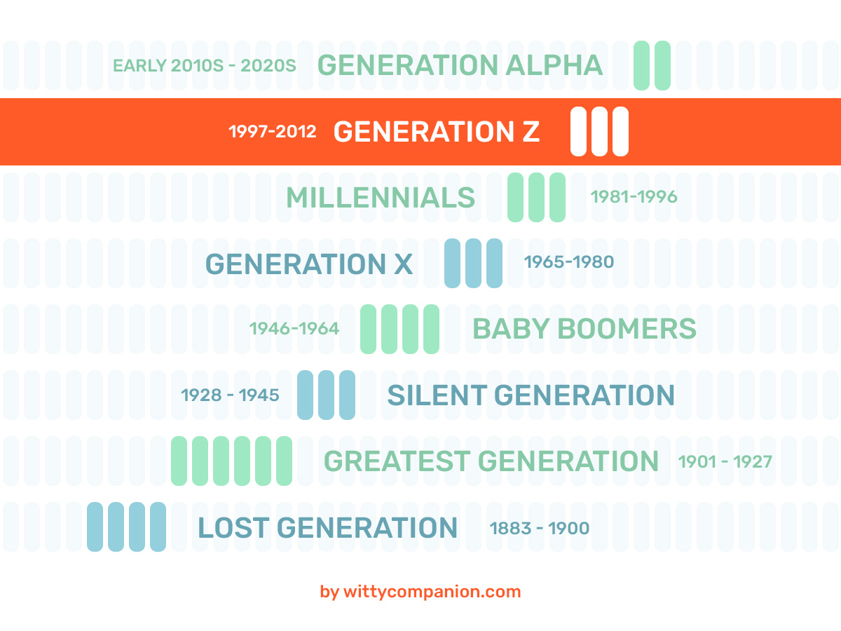 Generation Z (Gen Z)